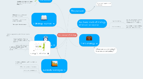 Mind Map: The concept of strategy