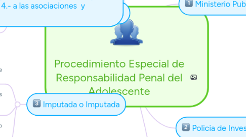 Mind Map: Procedimiento Especial de Responsabilidad Penal del Adolescente