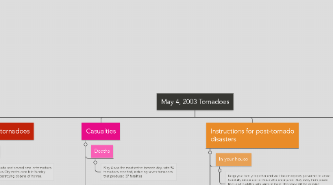 Mind Map: May 4, 2003 Tornadoes