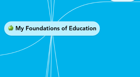 Mind Map: My Foundations of Education
