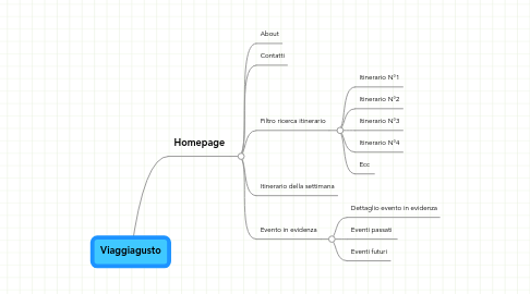 Mind Map: Viaggiagusto