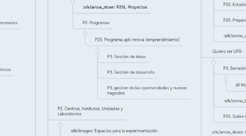 Mind Map: UPB - HOME