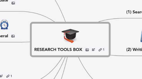 Mind Map: RESEARCH TOOLS BOX