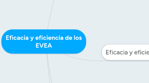 Mind Map: Eficacia y eficiencia de los EVEA