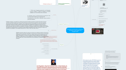 Mind Map: Personajes prominentes, evolución y conceptos relacionados a la programación