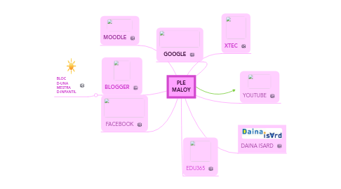 Mind Map: PLE MALOY