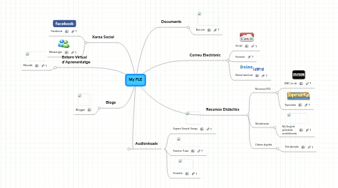 Mind Map: My PLE