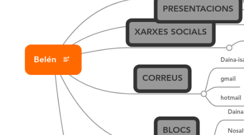 Mind Map: Belén