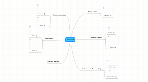 Mind Map: El meu PLE