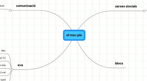 Mind Map: el meu ple