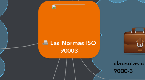 Mind Map: Las Normas ISO 90003