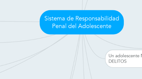 Mind Map: Sistema de Responsabilidad Penal del Adolescente