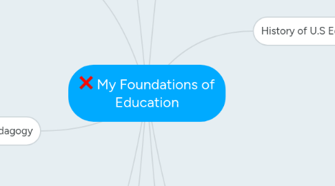 Mind Map: My Foundations of Education