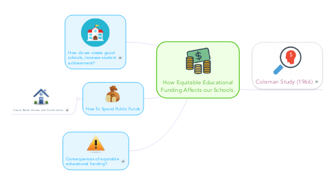 Mind Map: How Equitable Educational Funding Affects our Schools.