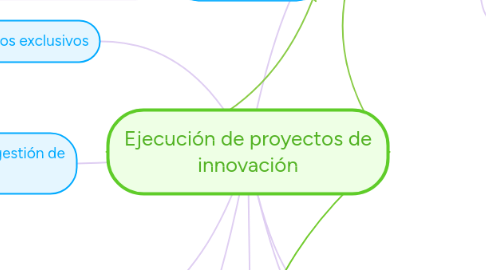 Mind Map: Ejecución de proyectos de innovación