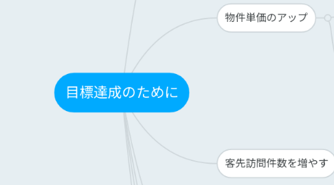 Mind Map: 目標達成のために