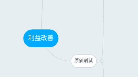 Mind Map: 利益改善