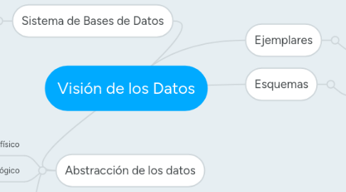 Mind Map: Visión de los Datos