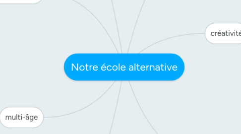 Mind Map: Notre école alternative