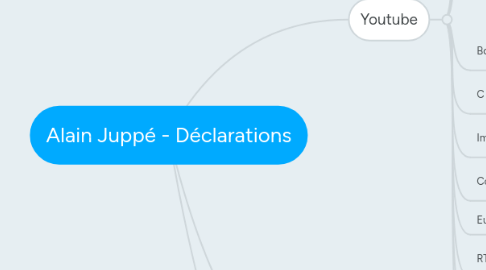 Mind Map: Alain Juppé - Déclarations