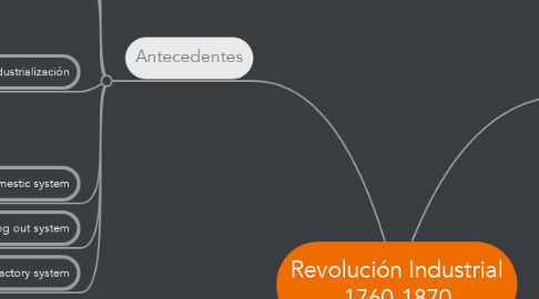 Mind Map: Revolución Industrial 1760-1870