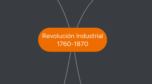 Mind Map: Revolución Industrial 1760-1870