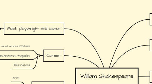 Mind Map: William Shakespeare