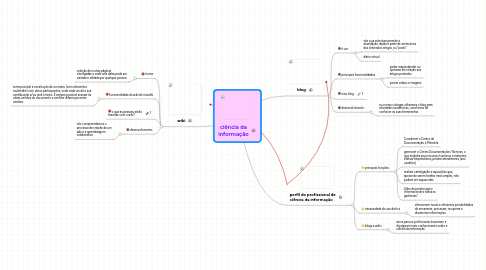 Mind Map: ciência da informação