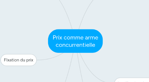 Mind Map: Prix comme arme concurrentielle