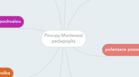 Mind Map: Principy Montessori pedagogiky