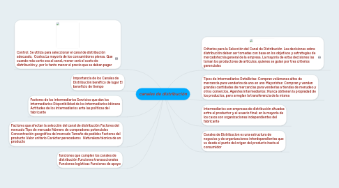 Mind Map: canales de distribución