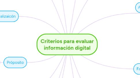 Mind Map: Criterios para evaluar información digital