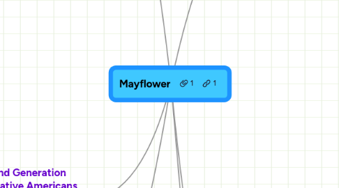 Mind Map: Mayflower