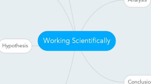 Mind Map: Working Scientifically