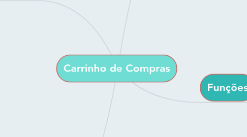 Mind Map: Carrinho de Compras