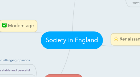 Mind Map: Society in England