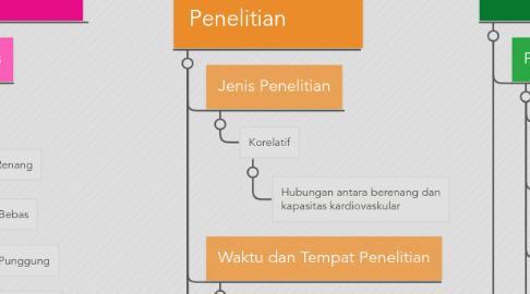 Mind Map: PENGARUH OLAHRAGA RENANG TERHADAP DAYA TAHAN KARDIOVASKULAR PADA MASA PERTUMBUHAN REMAJA