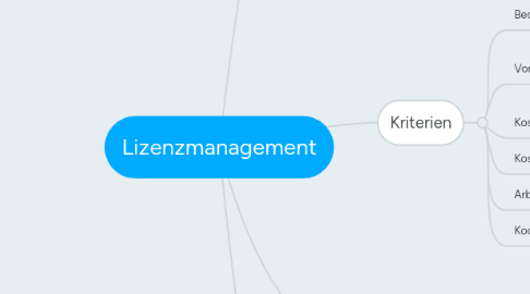 Mind Map: Lizenzmanagement