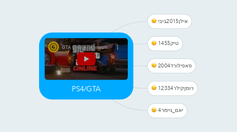 Mind Map: PS4/GTA