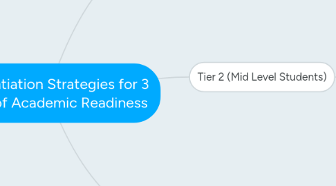 Mind Map: Differentiation Strategies for 3 Levels of Academic Readiness