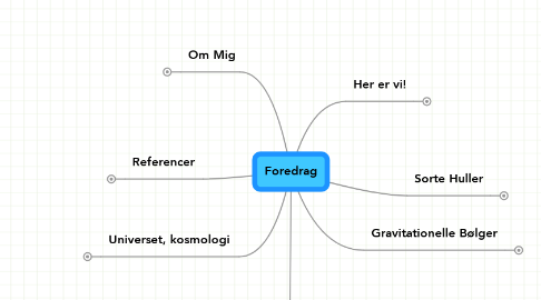 Mind Map: Foredrag