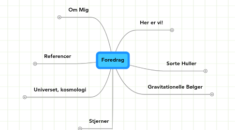 Mind Map: Foredrag