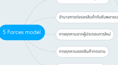 Mind Map: 5 Forces model