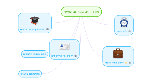 Mind Map: אורח חיים במרחב האישי