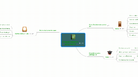 Mind Map: CONHECIMENTOS ADQUIRIDOS