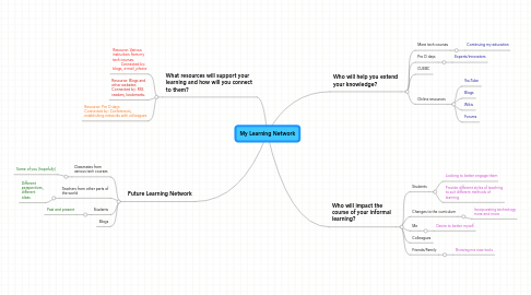 Mind Map: My Learning Network