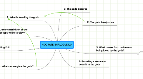 Mind Map: SOCRATIC DIALOGUE (2)