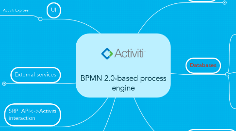 Mind Map: BPMN 2.0-based process engine