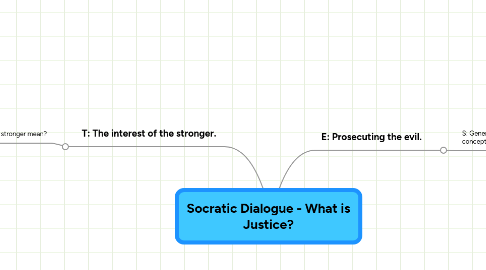 Mind Map: Socratic Dialogue - What is Justice?