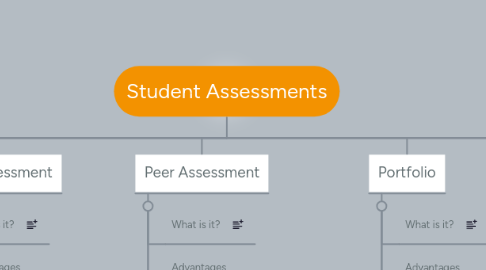 Mind Map: Student Assessments